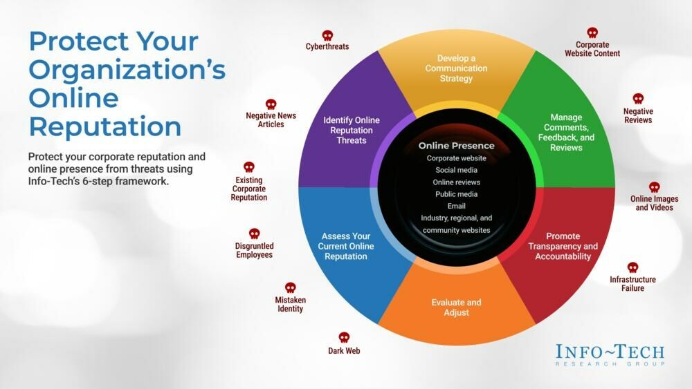 Info-Tech Research Group's "Protect Your Organization's Online Reputation" blueprint outlines a framework to effectively manage organizational brand reputation in today's dynamic digital landscape. (CNW Group/Info-Tech Research Group)