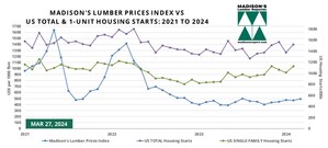 US Housing Market 1Q 2024