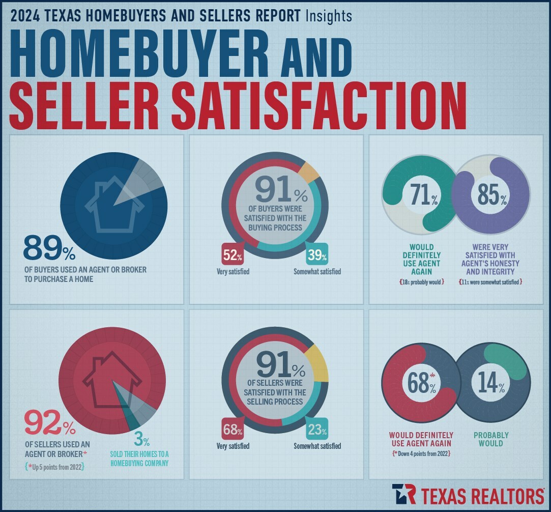 Texas Homebuyers Remain Satisfied with the Real Estate Process