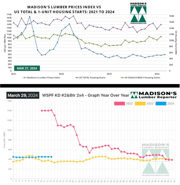 Madison's Lumber Prices and US Housing Starts: 2021 -2024 (Groupe CNW/Madison's Lumber Reporter)