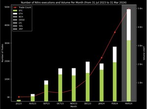 Flash News: OKX's Monthly Nitro Spreads Trading Volume Approaches 5 Billion USDT in March 2024