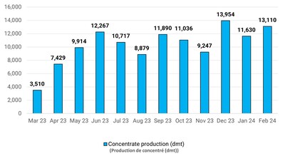 Figure 2 - Production mensuelle de concentr de lithium  LAN (Groupe CNW/SAYONA)
