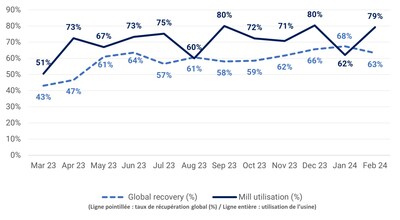 Figure 1 - Rcupration globale de LAN et utilisation des broyeurs (en %) (Groupe CNW/SAYONA)