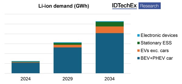 Li-ion demand forecast. Source: IDTechEx.