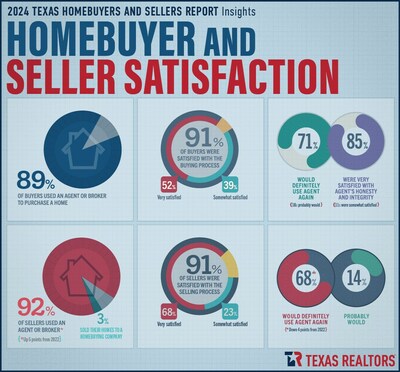 Los compradores de viviendas de Texas continúan satisfechos con el proceso inmobiliario
