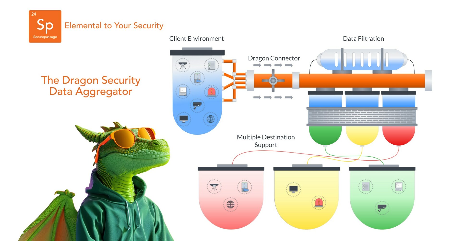 Secure Passage Unleashes Dragon: Unifying Physical And Digital Security 