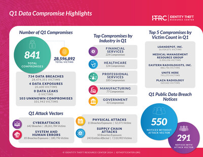 Financial Services was the most attacked industry in Q1, displacing Healthcare. However, the Healthcare industry had the most breaches in the ITRC’s list of top ten compromises for the quarter.