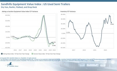 •Inventory levels of used semitrailers rose 5.07% M/M and 44.83% YOY, suggesting a growing surplus. 
•Reflecting declines in auction values, asking values fell 1.33% M/M and 21.94% YOY in March following consecutive months of decreases.