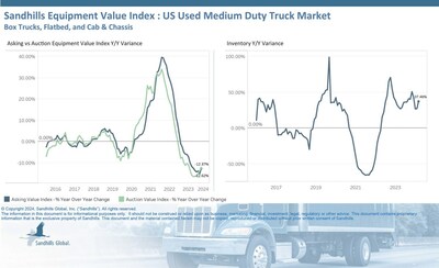 ?Inventory levels of used medium-duty trucks continue to rise, putting pressure on asking and auction values. Inventory levels were up 13.88% M/M and 37.46% YOY in March.
?Although asking and auction values have posted monthly increases, these values are still trending down and are lower than last year's values. Asking values were up 2.31% M/M and down 12.62% in March.