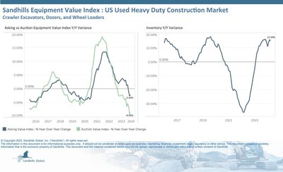 •Inventory levels in this category rose 2.43% M/M in March, marking a trend of consistent increases, and are notably higher YOY with a 15.59% rise. 
•Asking values showed a marginal decrease of 0.71% M/M and were 2.4% lower YOY. Asking values are trending sideways.