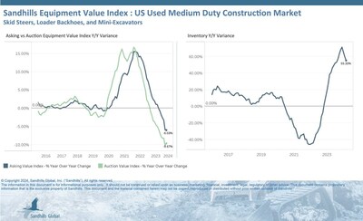 Inventory levels of medium-duty construction equipment continued an upward trend, posting a 1.33% M/M increase in March and a substantial 55.33% YOY rise, indicating a significant accumulation of stock. The skid steer and mini excavator categories have experienced the largest changes in inventory levels, asking values, and auction values.