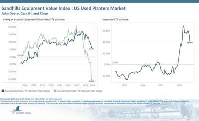 •Planter inventory levels have begun trending sideways with only marginal month-over-month changes; levels decreased just 0.24% M/M in March. However, inventory levels are still elevated compared to March 2023, up 41.66% year over year, which has exerted a downward pressure on values.
•Asking values decreased 2.57% M/M, increased 6.43% YOY, and are beginning to trend lower.