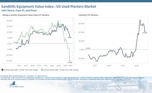Planter Auction Values Drop While Late-Model Farm Equipment Inventory Growth Continues