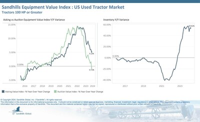 ?Inventory levels in this category rose 2.5% M/M and 53.61% YOY. Significantly high inventory levels have put downward pressure on values for several months. If the current trends persist, values will drop further.
?Asking values experienced a modest decrease of 0.76% M/M in March but remained higher YOY, at 5.11%. Asking values are trending sideways.