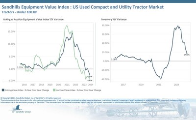 •Inventory levels of used compact and utility tractors in Sandhills’ U.S. marketplaces continued a downward trend that started in January, decreasing by 3.75% M/M. However, inventory levels continue to be higher than last year’s figures, up 17.66% YOY in March, and are trending sideways.
•Asking values showed a slight decrease of 0.77% in March after several months of decreases. Asking values were down 2.37% YOY.