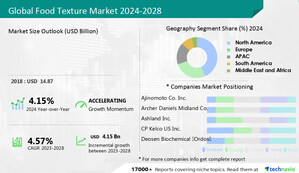 Food Texture Market size is set to grow by USD 4.15 bn from 2024-2028, rising demand for food texture products that extend shelf-life of food products boost the market- Technavio