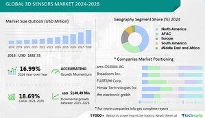 3D Sensors Market size is set to grow by USD 5148.49 mn from 2024-2028, use of 3d sensors in security and surveillance systems boost the market- Technavio