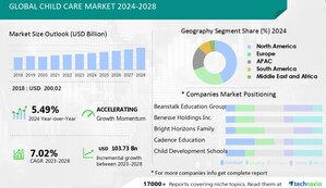 Child Care Market size is set to grow by USD 103.73 bn from 2024-2028, increasing labor force participation of women boost the market- Technavio