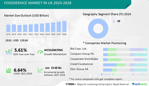 Foodservice Market In UK size is set to grow by USD 53.68 bn from 2024-2028,rise of food delivery apps and online ordering platforms boost the market- Technavio