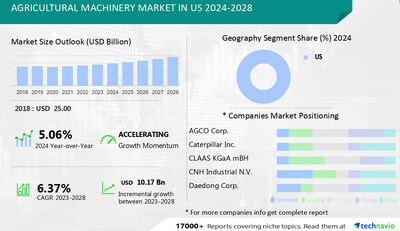 Technavio Agricultural Machinery Market