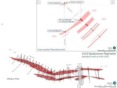 Figure 2: Geological model of the CV13 Spodumene Pegmatite (as of end 2023), including cross-section along the pegmatite’s eastern arm. Core assay results reported herein for CV23-311 and 322. (CNW Group/Patriot Battery Metals Inc)