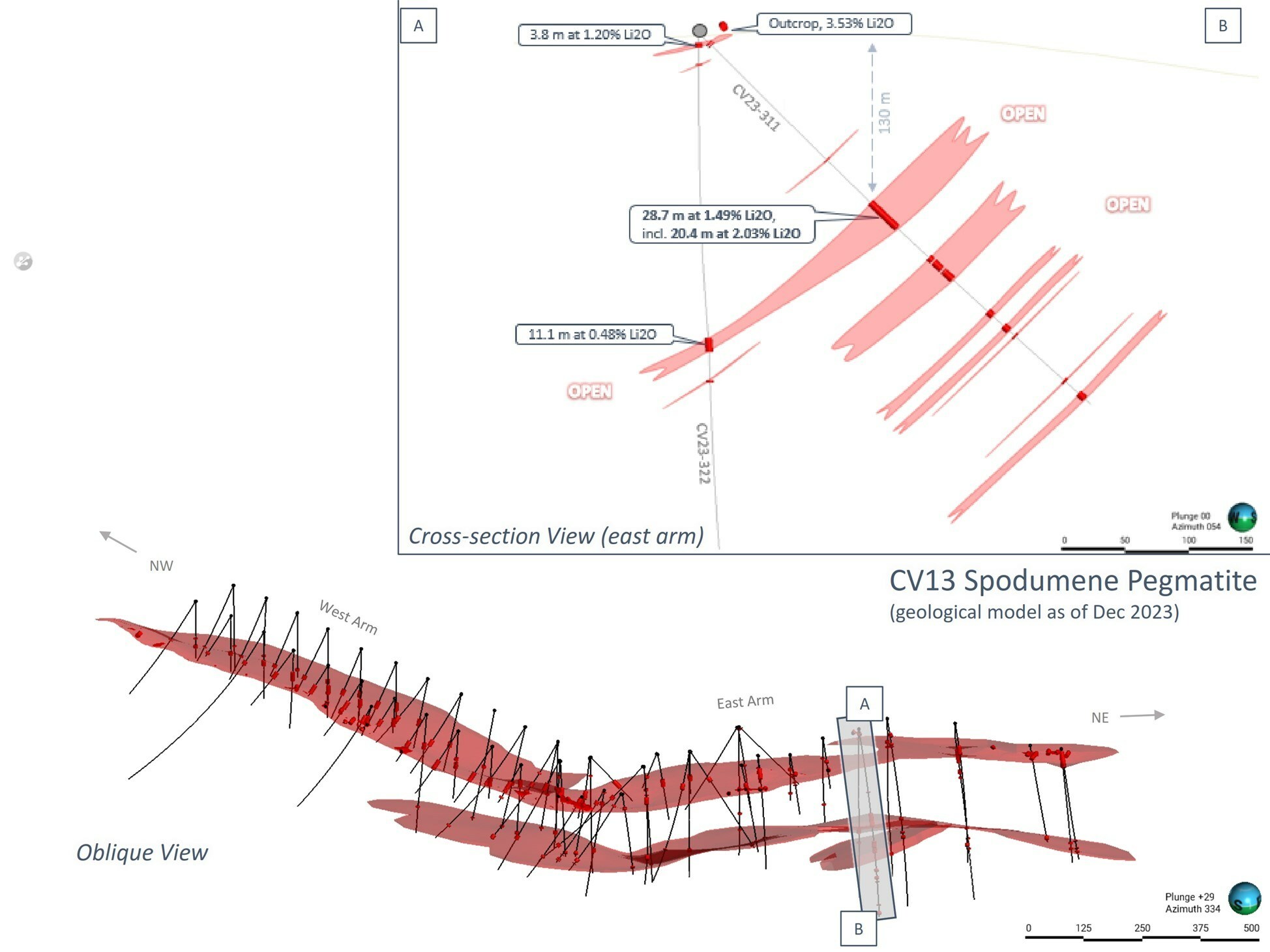 Figure 2: Geological model of the CV13 Spodumene Pegmatite (as of end 2023), including cross-section along the pegmatite’s eastern arm. Core assay results reported herein for CV23-311 and 322. (CNW Group/Patriot Battery Metals Inc)