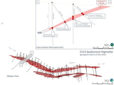 Figure 3: Geological model of the CV13 Spodumene Pegmatite (as of end 2023), including cross-section along the pegmatite’s western arm. Core assay results reported herein for CV23-324. (CNW Group/Patriot Battery Metals Inc)