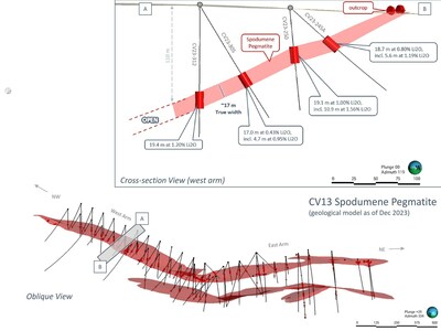 Figure 4: Geological model of the CV13 Spodumene Pegmatite (as of end 2023), including cross-section along the pegmatite's western arm. Core assay results for drill holes are previously reported. (CNW Group/Patriot Battery Metals Inc)