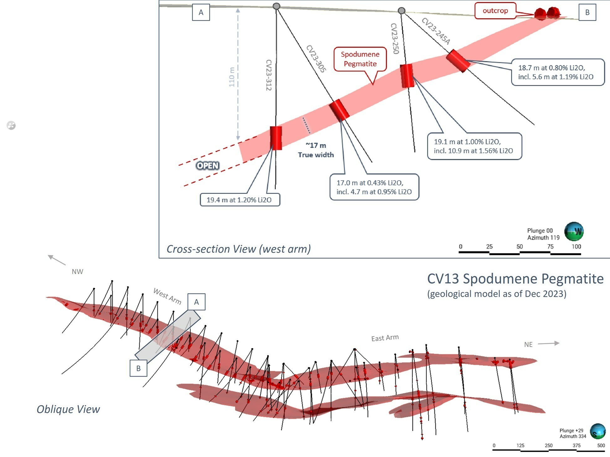 Figure 4: Geological model of the CV13 Spodumene Pegmatite (as of end 2023), including cross-section along the pegmatite’s western arm. Core assay results for drill holes are previously reported. (CNW Group/Patriot Battery Metals Inc)