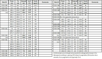 Table 1: Core assay summary for drill holes reported herein at the CV13 Spodumene Pegmatite. (CNW Group/Patriot Battery Metals Inc)