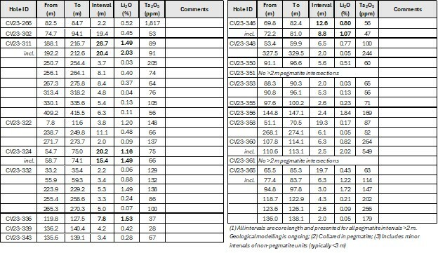 Table 1: Core assay summary for drill holes reported herein at the CV13 Spodumene Pegmatite. (CNW Group/Patriot Battery Metals Inc)