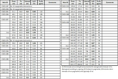 Table 2: Core assay summary for drill holes reported herein at the CV9 Spodumene Pegmatite. (CNW Group/Patriot Battery Metals Inc)