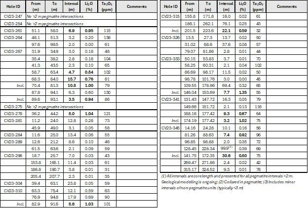 Table 2: Core assay summary for drill holes reported herein at the CV9 Spodumene Pegmatite. (CNW Group/Patriot Battery Metals Inc)