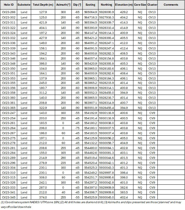 Table 3: Attributes for drill holes reported herein at the CV13 and CV9 spodumene pegmatites. (CNW Group/Patriot Battery Metals Inc)