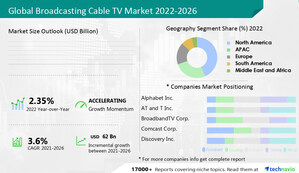Broadcasting Cable TV Market size to grow by USD 62 Billion, Technavio