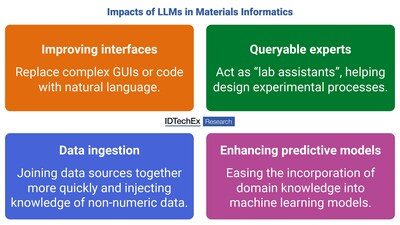 IDTechEx Analyzes The Impact Of Large Language Models On The Material ...