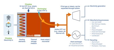 Thermal energy storage working principles. Source: IDTechEx