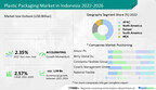 Plastic Packaging Market size In Indonesia to grow by USD 1.00 billion from 2021 to 2026, Technavio
