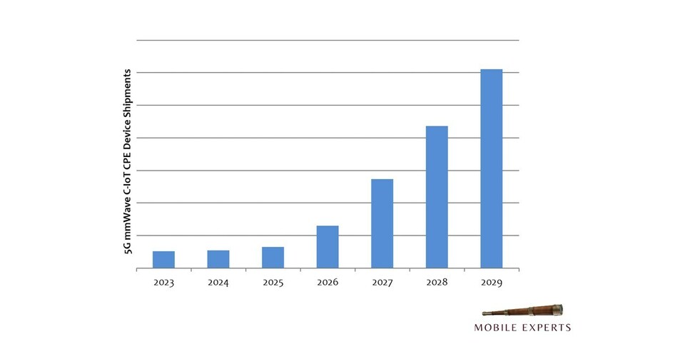 New Growth in the 5G Millimeter Wave Market New Growth in the 5G Millimeter Wave Market