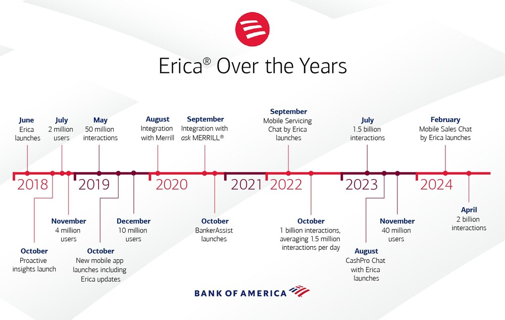 Erica® Over the Years