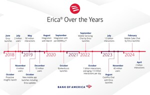 BofA's Erica Surpasses 2 Billion Interactions, Helping 42 Million Clients Since Launch