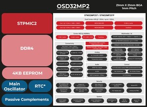 Octavo Systems Unveils the OSD32MP2 Series: Revolutionizing System Design in the Electronics Industry