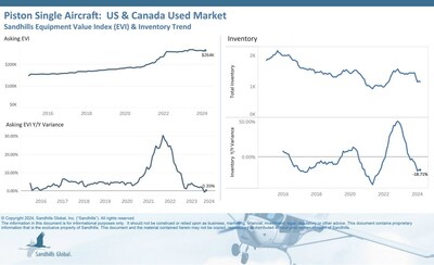 ?This market has seen a notable shift over the past year. Inventory levels of used piston single aircraft decreased 1.53% M/M and 18.71% YOY in March and continue to trend downwards. 
?Asking prices increased slightly by 1.23% M/M and 0.35% YOY.