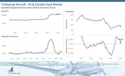 ?Inventory levels of used turboprop aircraft increased 8.33% M/M and 15.64% YOY and are now trending sideways.
?Asking values remained stable, ticking lower by 0.44% M/M and rising 1.11% YOY. Asking values are trending sideways.