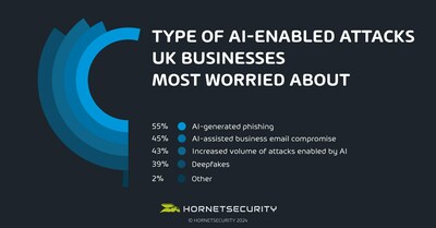 Type of AI-enabled attacks UK businesses are most worried about