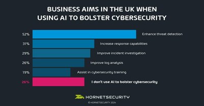 Business aims in the UK when using AI to bolster cybersecurity