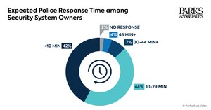 Parks Associates: 42% of Security System Owners Expect Police To Respond To An Alarm Within 10 Minutes