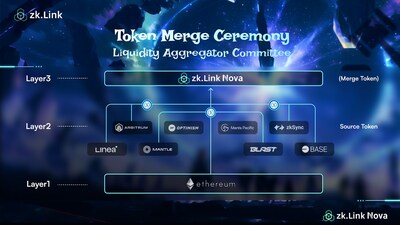 zkLink Nova unifies liquidity across the Ethereum and Layer-2 ecosystem