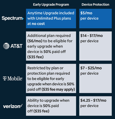 SPECTRUM MOBILE LAUNCHES INNOVATIVE ANYTIME UPGRADE AND NEW LOW-COST DEVICE PROTECTION PLAN