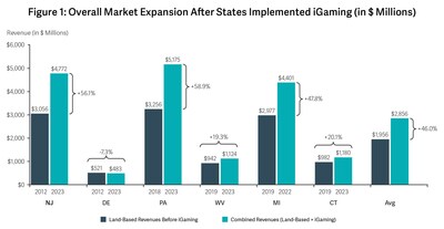 Figure 1: Overall Market Expansion After States Implemented iGaming (in $ Millions)